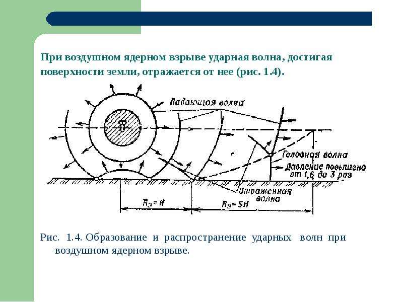 Давление ударной волны ядерного взрыва. Схема распространения ударной волны. Ударная волна схема. Скорость распространения взрывной волны при ядерном взрыве.