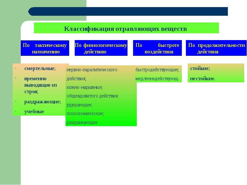 Классификация отравляющих веществ презентация