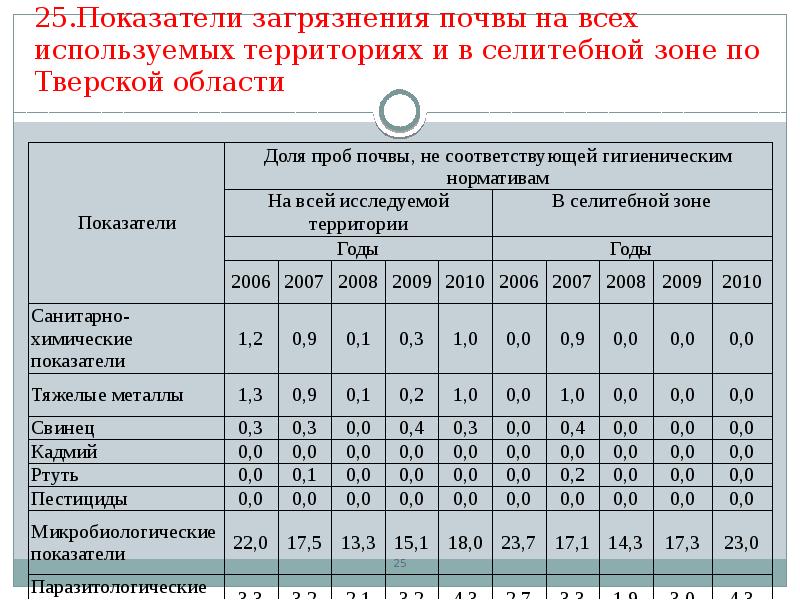 Показатели территории. Показатели загрязнения. Коэффициенты загрязнения поверхности. Показатели загрязнения почвы. Коэффициент загрязнения почвы.