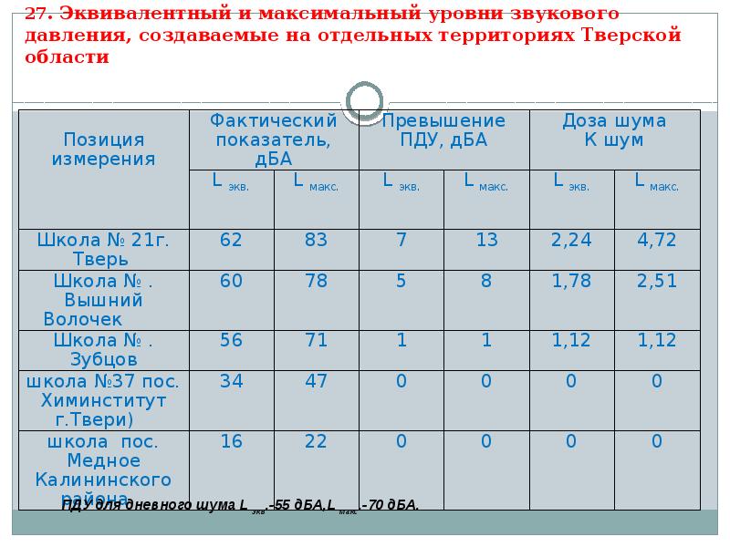 Вредность 3.3 3.4. Эквивалентный и максимальный уровень звука это.  Эквивалентный и максимальный уровни шума. Эквивалентный уровень звукового давления. Уровни звука и эквивалентные уровни.