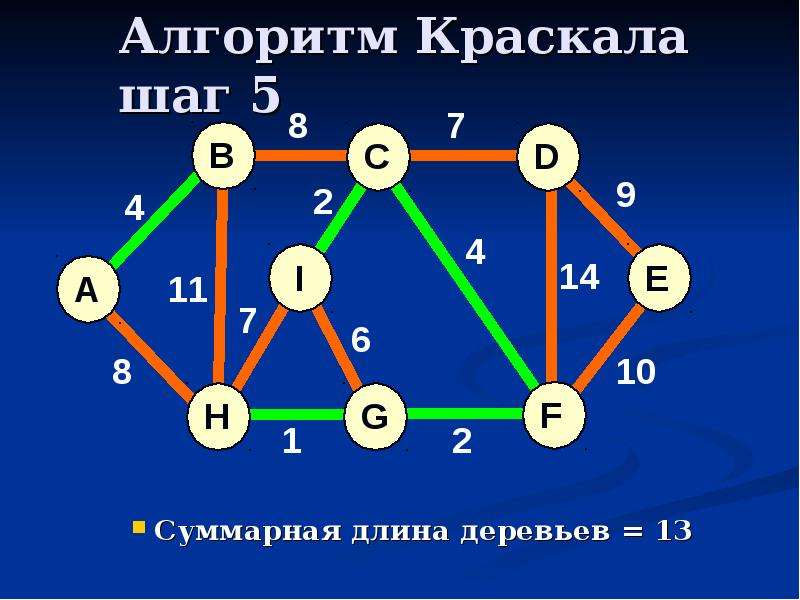 Код графа. Алгоритм Краскала графы. Алгоритм Краскала нахождения минимального остовного дерева. Остов минимального веса алгоритм Прима. Построение минимального остовного дерева алгоритм Краскала.