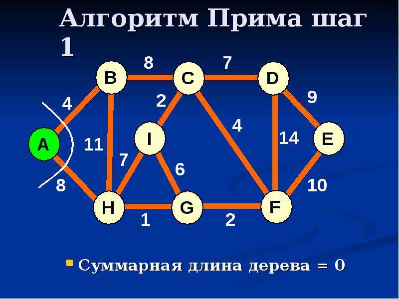 Мир графов. Алгоритм Прима остовное дерево. Алгоритм Прима минимального остовного дерева. Граф для алгоритма Прима. Алгоритм Прима графы.