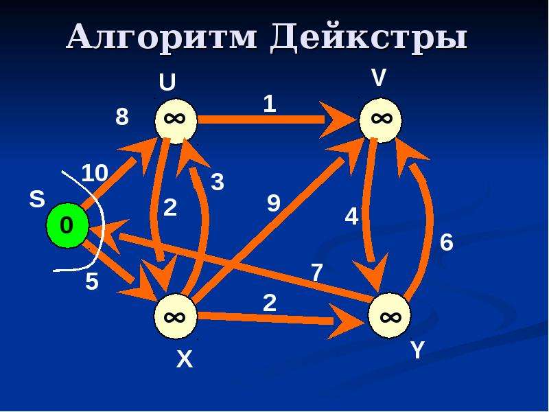 Алгоритм дейкстры