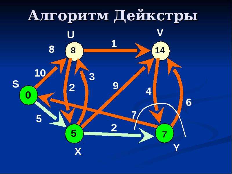 Алгоритм дейкстры