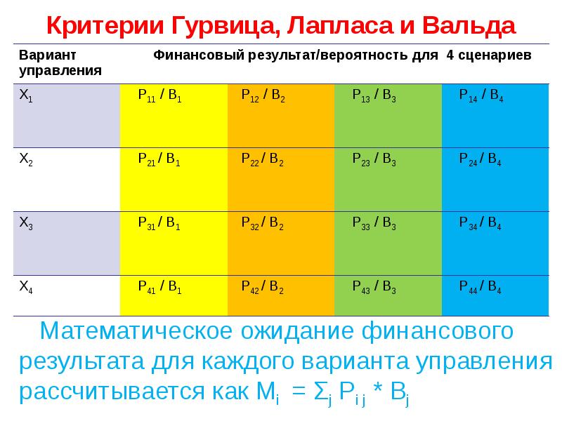 Критерий вальда. Критерий Гурвица. Критерий безразличия Лапласа. Критерия Лапласа, Вальда, Гурвица.