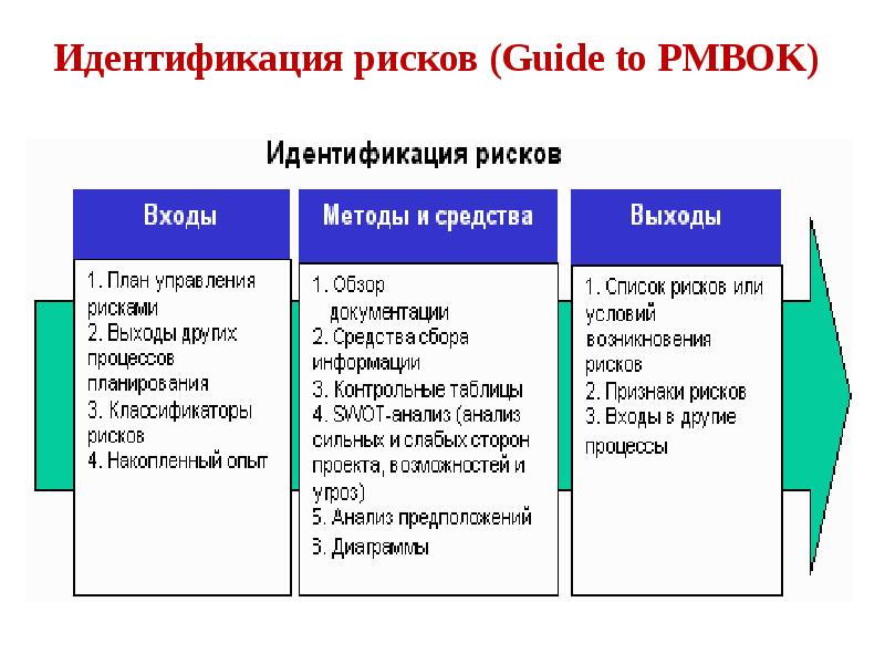 Наличие рисков. Процессы управления рисками по PMBOK. PMBOK управление рисками. Идентификация рисков PMBOK. Классификация проектных рисков PMBOK.