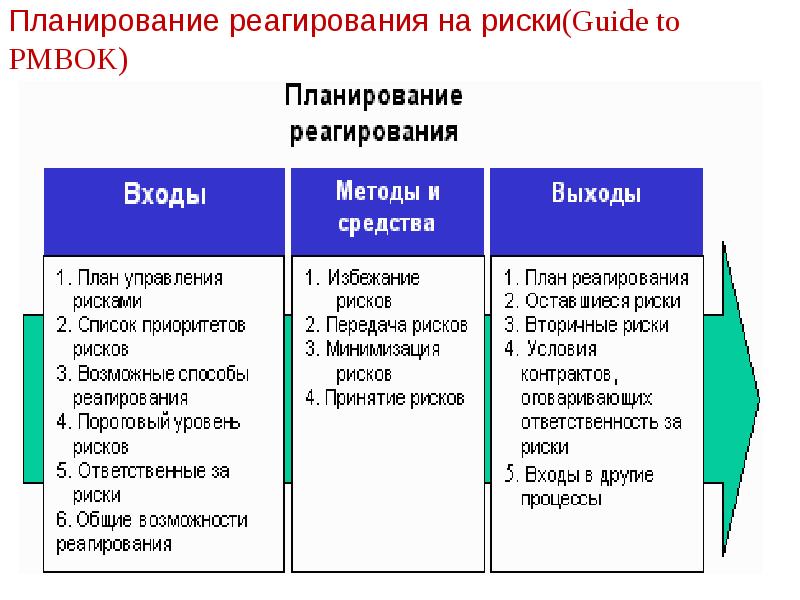 План реагирования на риски это