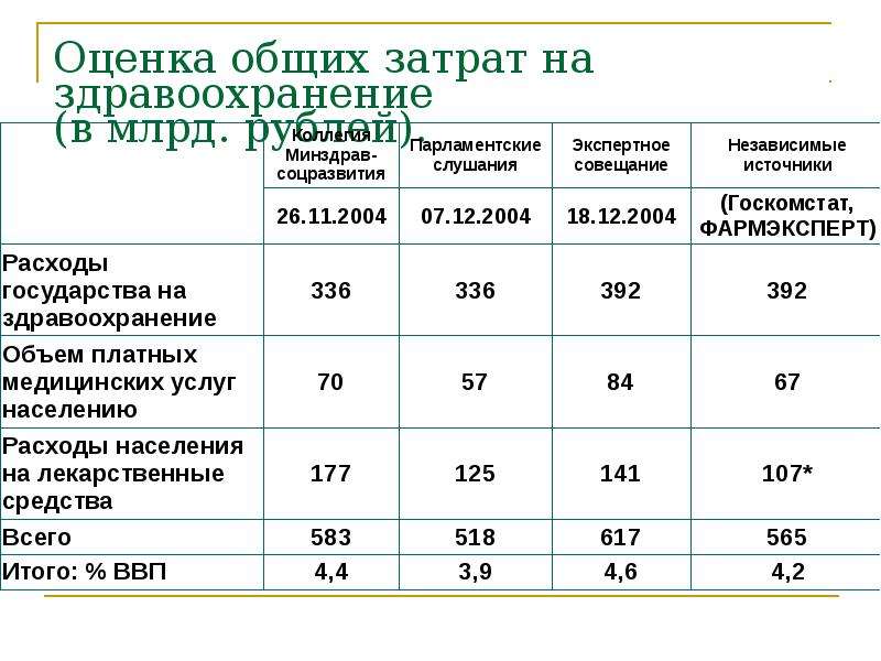 Источники финансирования здравоохранения презентация