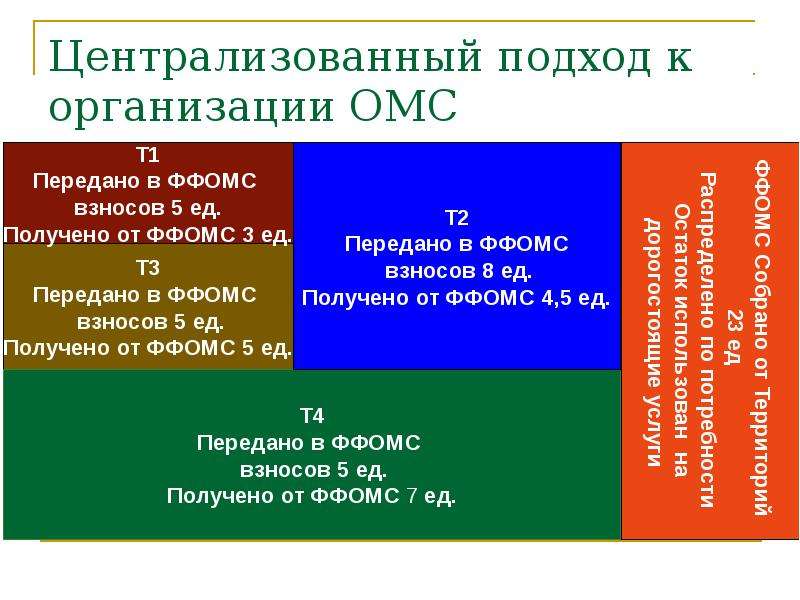 Модели финансирования здравоохранения презентация