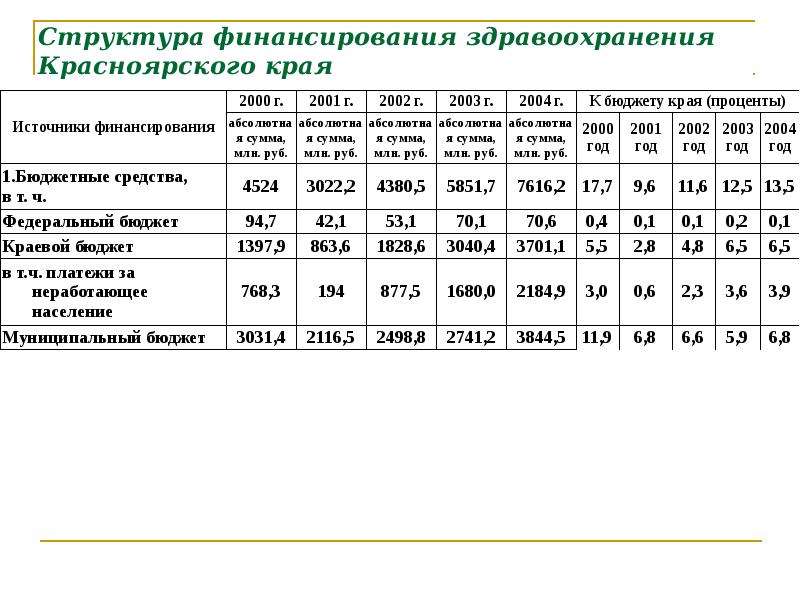 Модели финансирования здравоохранения презентация