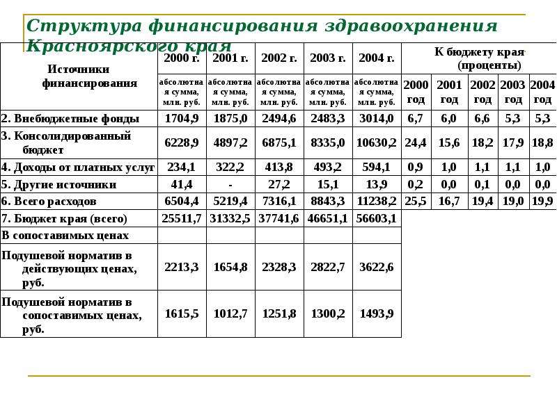 Структура финансирования здравоохранения Красноярского края