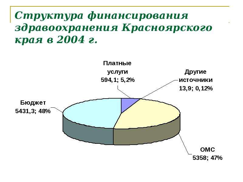 Финансирование здравоохранения презентация