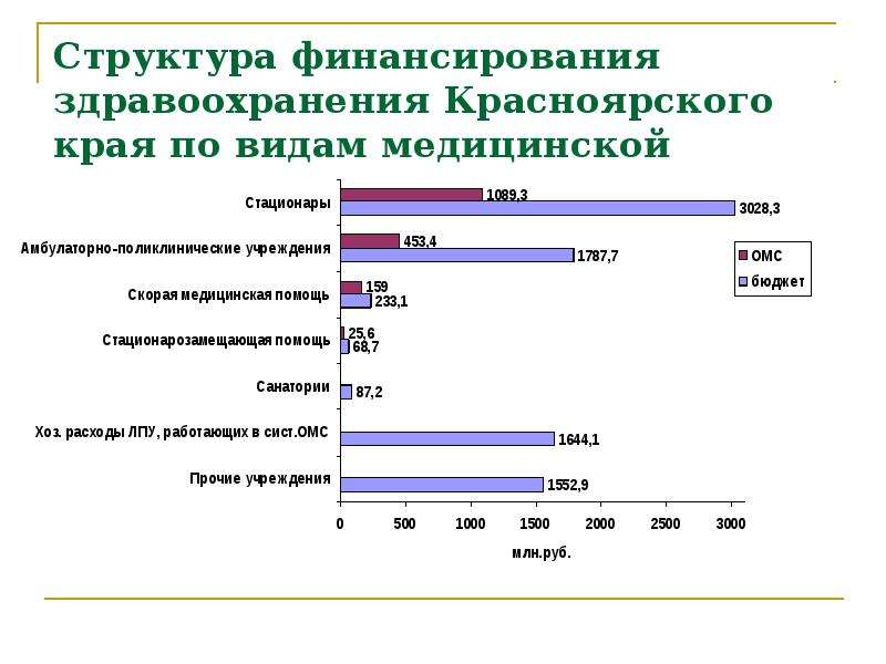 Структура финансирования здравоохранения Красноярского края по видам медицинской помощи в 2004 г. по