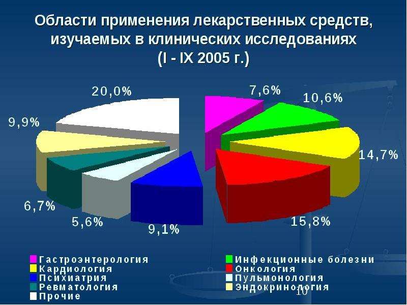 Анализ лекарственных форм в аптеке. Лекарственные формы диаграмма. Диаграмма препарат. Анализ ассортимента лекарственных препаратов. Анализ лекарственных препаратов в аптеке.