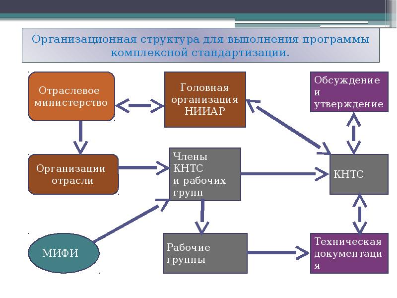 Стандартизация производственных процессов. Программа по стандартизации. Комплексность стандартизации. Комплексная стандартизация схема.