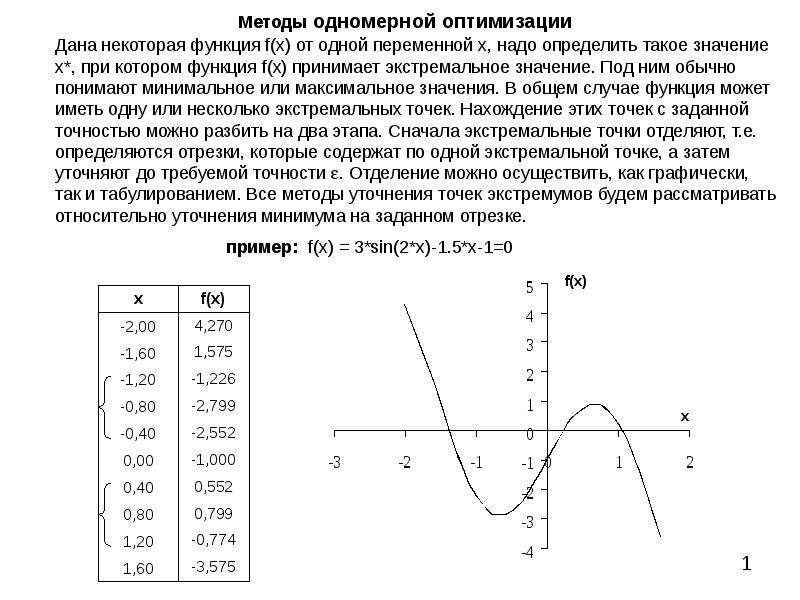 Методы одномерной оптимизации презентация