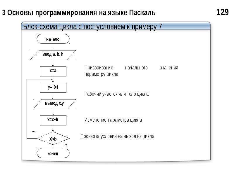 Цикл for блок схема пример