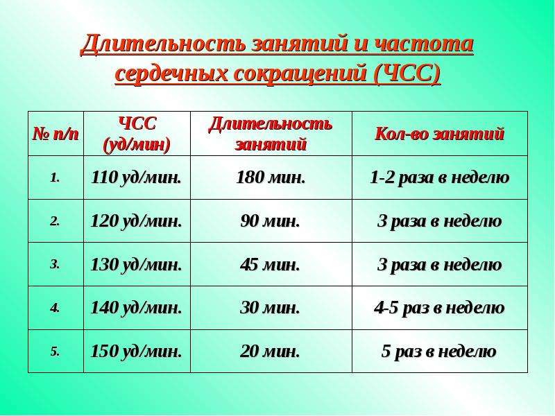 Уд мин. Занятия с частотой сердечных сокращений. Продолжительность упражнений. Длительность занятия. ЧСС В конце занятия.