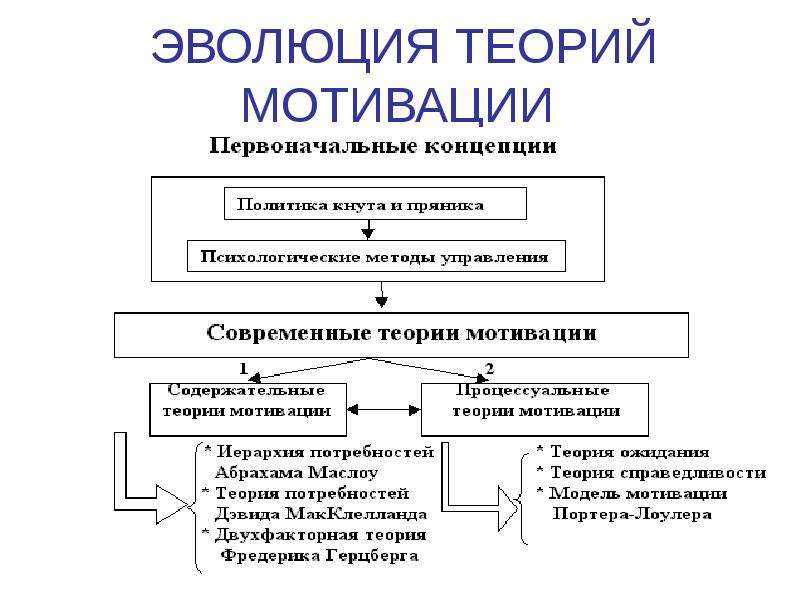 Теории мотивации в менеджменте презентация