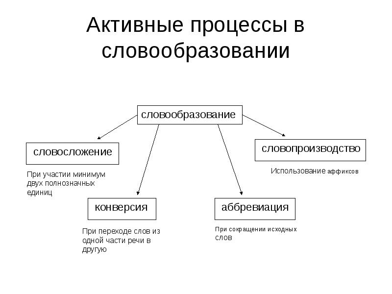 Процессы в русском языке. Активные процессы в современном русском языке. Активные процессы в русском языке на современном этапе. Активные процессы в лексике современного русского языка. Активные процессы в русском языке таблица.