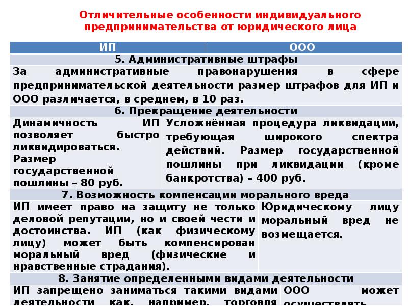 Правовой статус индивидуального предпринимателя презентация