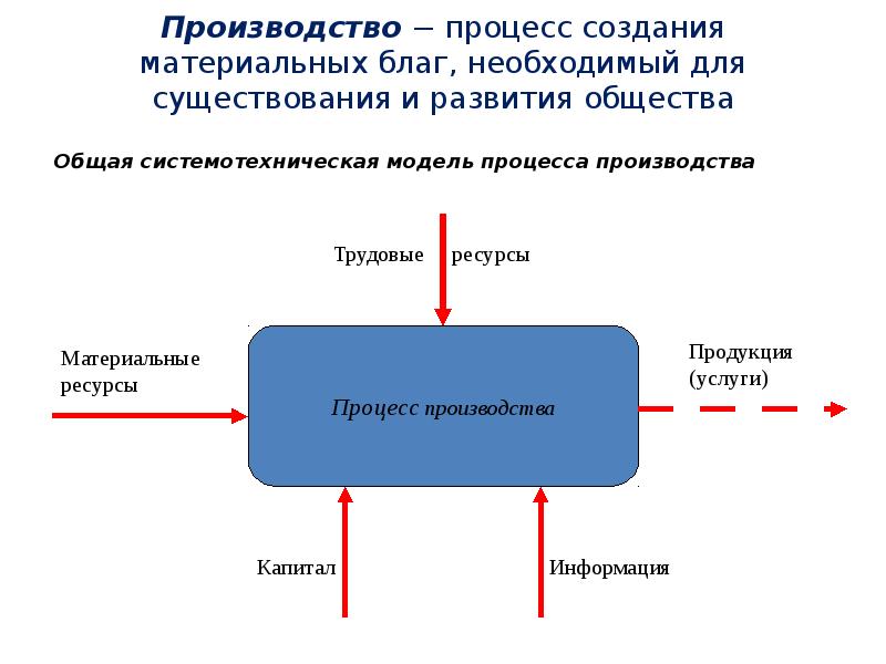 Производство процесс создания товаров и услуг верно