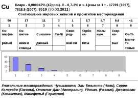 Мировые запасы меди