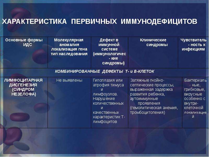 Первичные иммунодефицитные состояния презентация