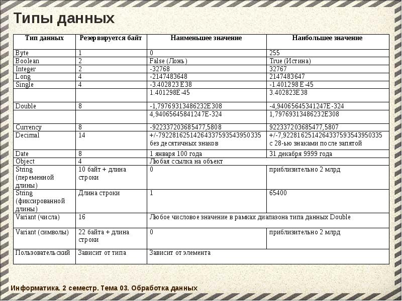 Группы типов данных. Типы данных фиксированной длины. Длина типа данных. Компьютерные данные типы данных обработка.