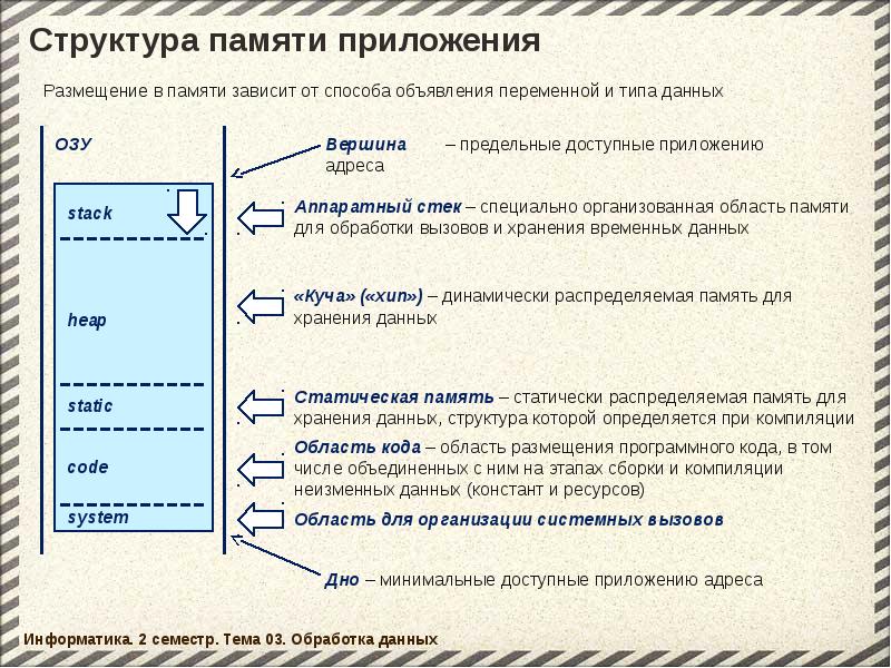 Память си. Структура памяти. Размещение программы в памяти. Основная область памяти. Память структура памяти.