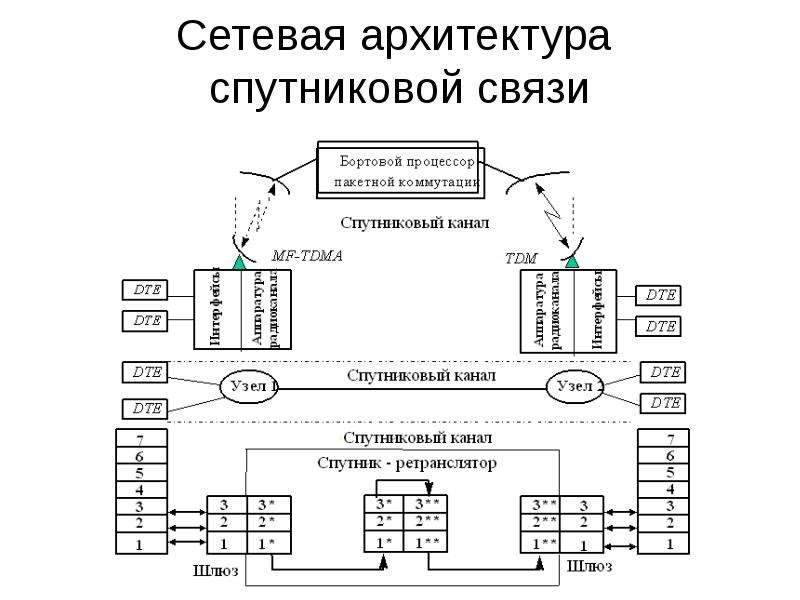 Связь 20. Сетевая архитектура. Архитектура локальной сети. Архитектура спутниковой связи. Сетевая архитектура системы.