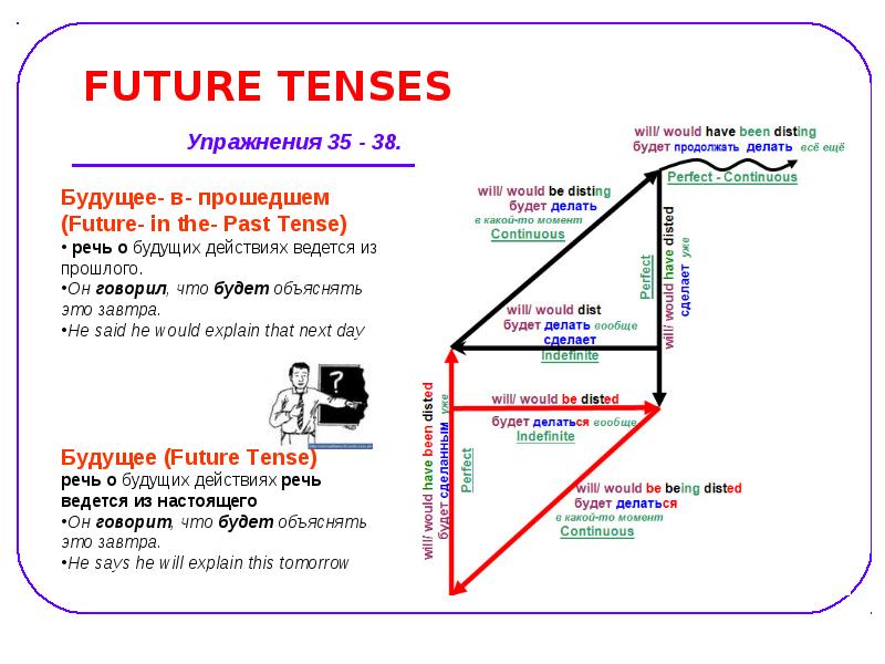 4 future tenses. Будущее в прошедшем в английском. Future in the past Tense. Время Future in the past. Compound Future Tenses.