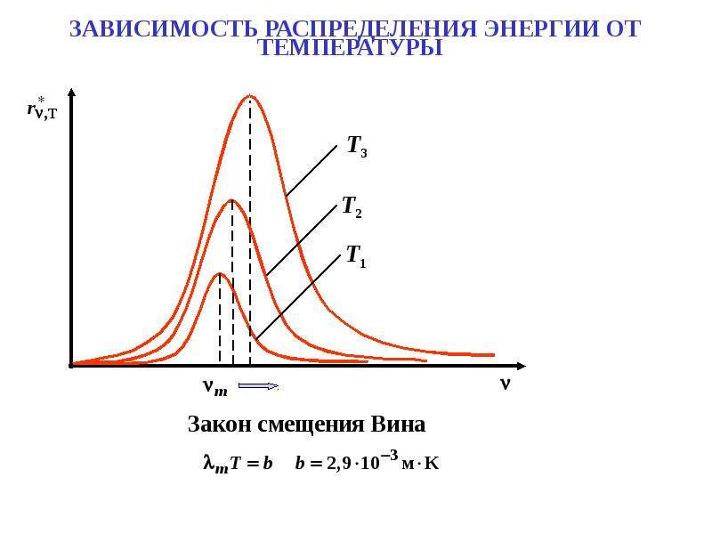 Распределение зависит. Закон смещения вина график. Закон смещения вина для частоты. Первый закон смещения вина. Формула смещения вина.