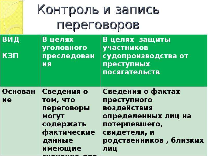 Контроль и запись переговоров. Контроль и запись переговоров виды. Контроль и запись переговоров алгоритм. Цели контроля и записи переговоров.