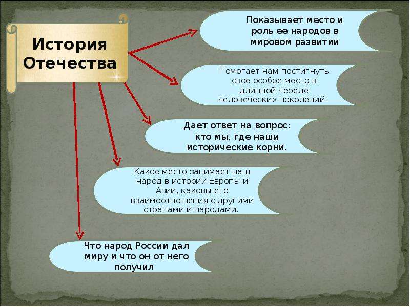 Историческая роль. Роль и место России в мировой истории. Роль и место России в мировой истории 6 класс. История России, ее роль в истории. Сообщение роль и место в России в мировой истории.