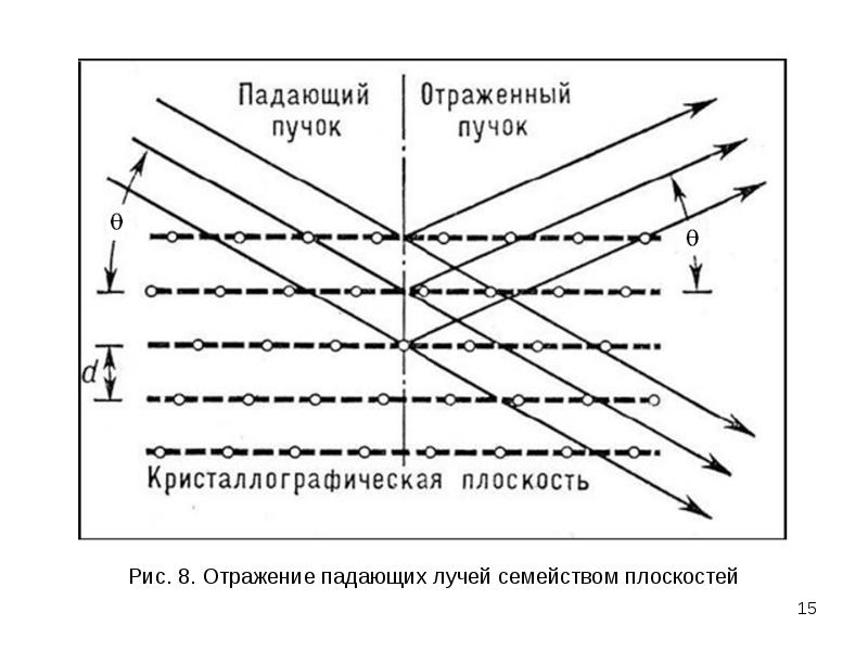 Плоскость падения. Условие дифракции Брэгга Вульфа. Дифракция рентгеновских лучей на кристаллах. Условие Вульфа-Брэгга.. Иллюстрация условия Вульфа-Брэгга. Ус ловие Вульфа Бренна.