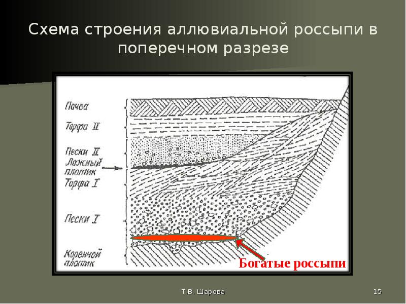 Строение золота схема