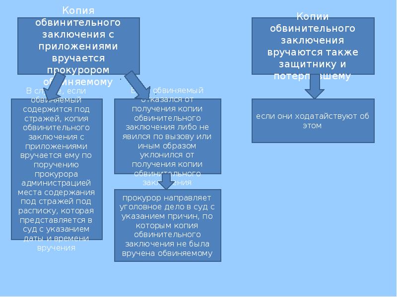 Обвиненное заключение. Копия обвинительного заключения. Копия обвинительного заключения вручается обвиняемому. Копия обвинительного заключения вручена обвиняемым. Обвинитель заключения вручение обвинительного.