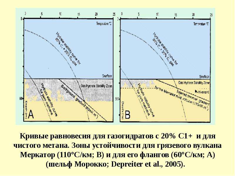 Гидрат метана фазовая диаграмма