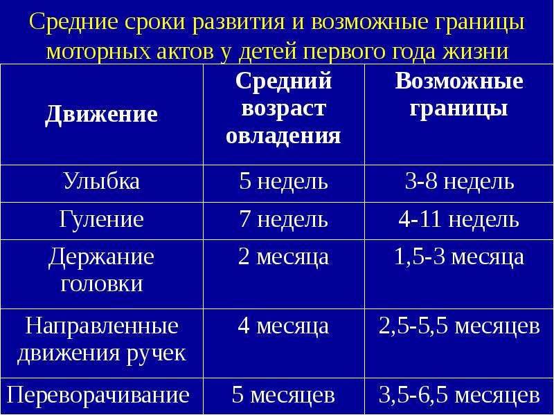 Сроки развития