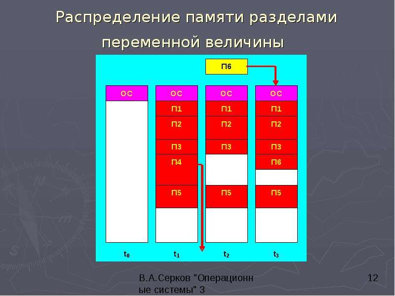 Распределение памяти