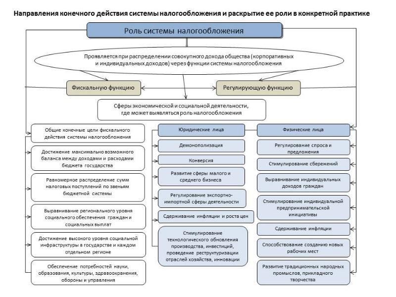 Схема налоговой системы