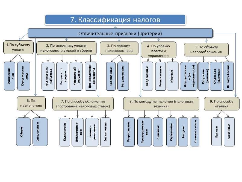 Налоговая система сложный план