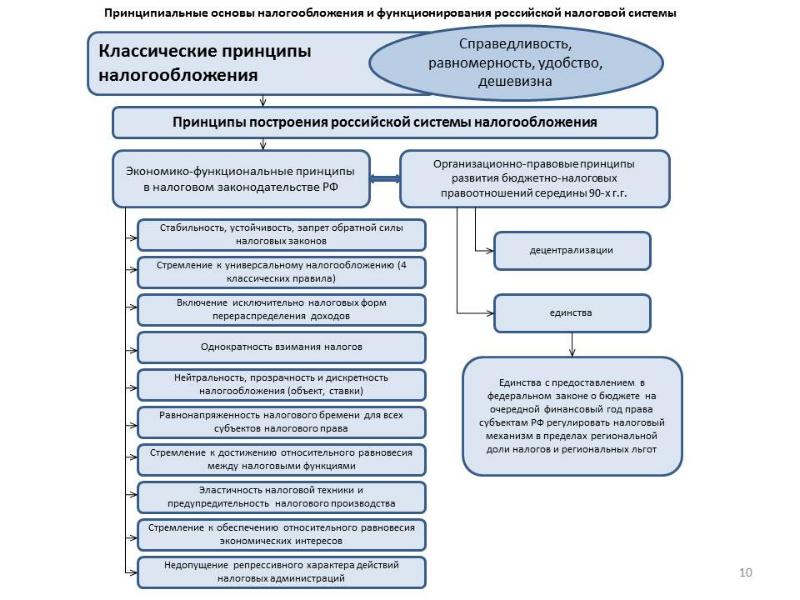 Российская налоговая система презентация