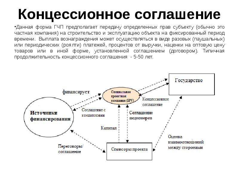 Концессионный проект пример