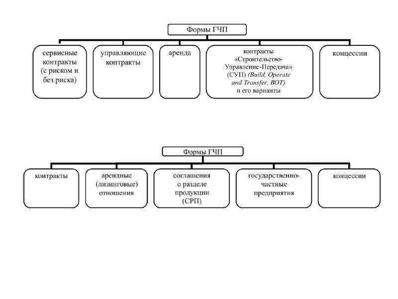 Отличия гчп и. Таблица формы государственно частного партнерства. Механизмы ГЧП В России таблица. Формы ГЧП В России таблица. Классификация основных форм ГЧП.