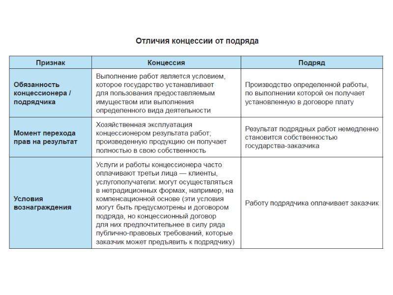 Контракты по проектам государственно частного партнерства гчп