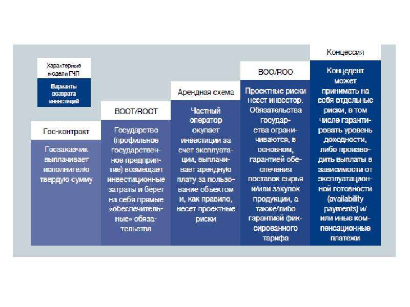 Эталонные концессии. Таблица формы государственно частного партнерства. Классификация форм ГЧП. Схема ГЧП В России. Основные типы ГЧП.
