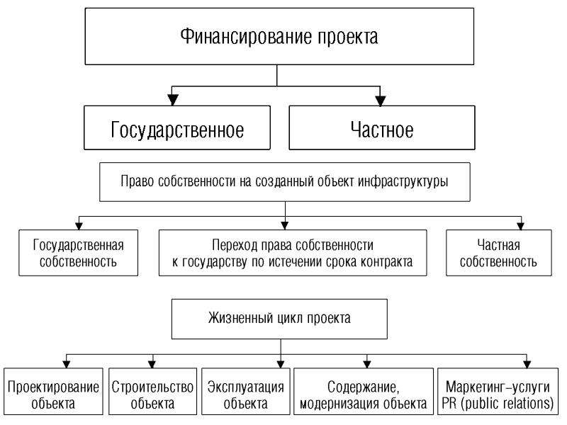 В проектах государственного партнерства право собственности на объект