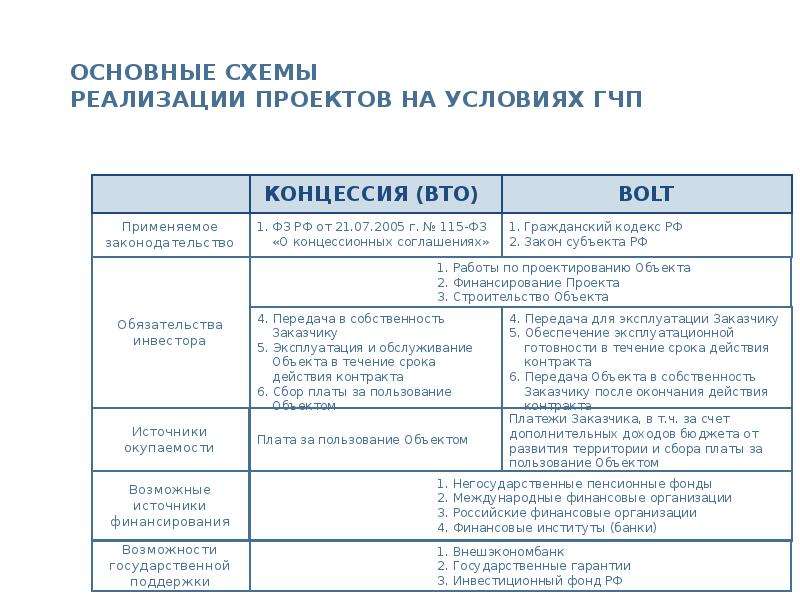 Контракты по проектам государственно частного партнерства гчп